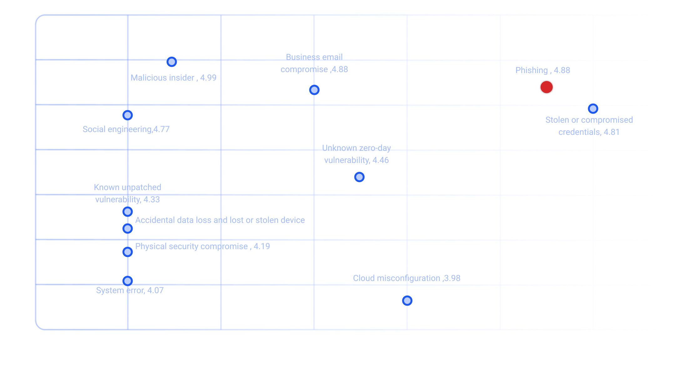 Cost and frequency of a data breach by initial attack vector